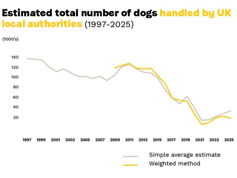 Graph showing the results of the stray dog survey
